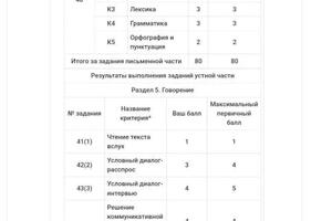 Результаты учеников сдавших экзамены в 2022 году — Ханагова Ольга Васильевна