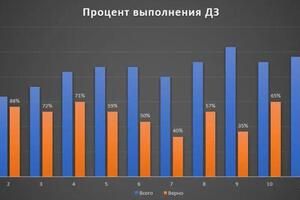 Пример анализа подготовки через результативность в ДЗ — Иванец Михаил Сергеевич