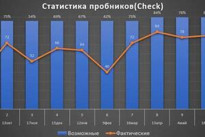 Пример статистики ученика по математике — Иванец Михаил Сергеевич