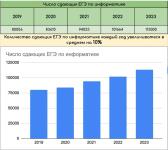 На 10% каждый год увеличивается кол-во сдающих ЕГЭ по информатике. В 2023 году информатику сдавало 113 000 учащихся — Ковалев Валерий Романович