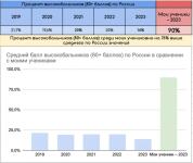 90% процент высокобальников (80+) среди моих учеников, а это на 76% выше среднего значения по России — Ковалев Валерий Романович