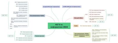 Блоки КЕГЭ по информатике 2025 — Ковалев Валерий Романович