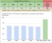 92 средний балл моих учеников, а это на 34 балла выше среднего значения по России — Ковалев Валерий Романович