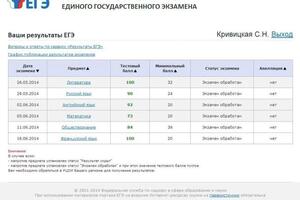 Мои баллы ЕГЭ. — Кривицкая Софья Николаевна