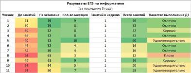 Результаты ЕГЭ по информатике за последние 3 года — Кротков Сергей Александрович