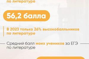 Средний балл по литературе — Меньшенина Анна Александровна