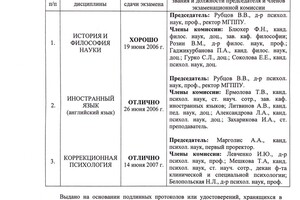 Аспирантура Московского государственного психологического университета.; Коррекционная психология — Милорадова Галина Михайловна