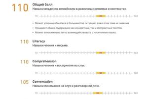 Результаты ученицы Марии (19 лет поступает бакалавр США) Duolingo. 25.04.2022 — Мухина Анастасия Аркадьевна