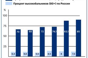 85% процент высокобальников (80+) среди моих учеников, а это на 77% выше среднего значения по России — Найзабеков Темирлан Игоревич