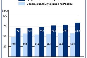 83 средний балл моих учеников, а это на 27 балла выше среднего значения по России — Найзабеков Темирлан Игоревич