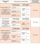 Количество часов, необходимое для достижения языкового уровня А1, А2, В1, В2, С1 — Регак Елена Петровна