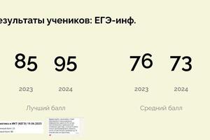 Баллы учеников ЕГЭ-инф 2023 и 2024. Рада сдала на 85, Елизавета на 95. — Шмайхель Сия Сергеевна