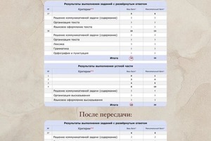 Результат пересдачи ЕГЭ по английскому после 10-дневного интенсива (до пересдачи подготовка была с другим репетитором) — Столярова Полина Сергеевна