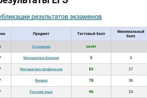 Мои результаты ЕГЭ — Тиханова Ольга Александровна