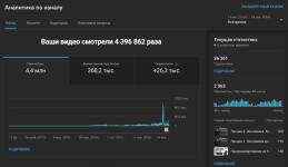 Аналитика с моего образовательного youtube-канала — Вотяков Александр Романович