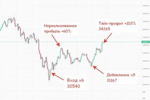 +103% к депозиту за 4 дня на Биткоине. — Окатьев Владимир Васильевич