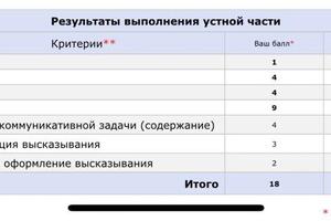 Результаты ученицы #3 ЕГЭ 2023; Письменная часть 36/46; Письмо/эссе 17/20; Устная часть 18/20; Первичный балл 71/86;... — Синдяева Алина Андреевна