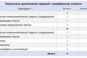 Результаты ученицы #3 ЕГЭ 2023; Письменная часть 36/46; Письмо/эссе 17/20; Устная часть 18/20; Первичный балл 71/86;... — Синдяева Алина Андреевна