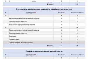 Результаты ученицы #2 по ЕГЭ 2022:; Основная (тестовая) часть 45/69; письмо/эссе - 14/20; устная часть - 15/20;... — Синдяева Алина Андреевна