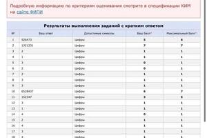 Результаты ученицы #2 по ЕГЭ 2022:; Основная (тестовая) часть 45/69; письмо/эссе - 14/20; устная часть - 15/20;... — Синдяева Алина Андреевна