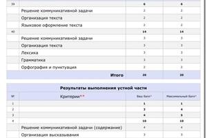 Результаты ученицы #1 по ЕГЭ 2022:; Основная(тестовая) часть 54/60; письмо/эссе - 20/20; устная часть - 18/20;... — Синдяева Алина Андреевна