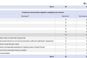 Баллы за первую и вторую часть ЕГЭ-2021 по истории. — Рыжененков Евгений Владимирович