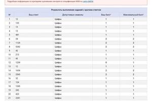 Результаты выполнения заданий ЕГЭ по химии моего ученика — Толпыгина Наталья Владимировна