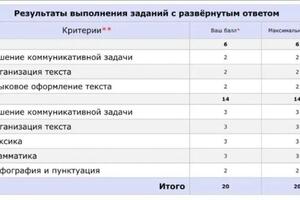 Результаты письменной части ЕГЭ у ученицы в 2022 г — Прохорова Ольга Михайловна