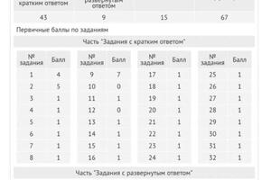 2019. Результаты ОГЭ — Адрова Лариса Николаевна