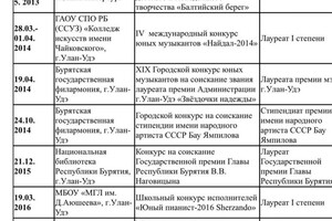 Диплом / сертификат №1 — Дашеев Тумэн Баирович