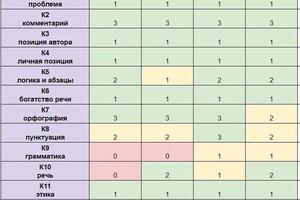 Таблица с разбалловкой сочинения по критериям — Газизова Елена Александровна