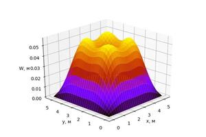 Matplotlib, sympy — Иванова Елена Олеговна