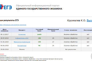 Результаты ЕГЭ. — Крухмалев Константин Олегович
