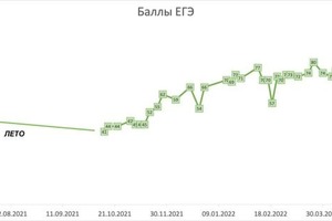 график с баллами ученика за пробники ЕГЭ — Шнер Наталья Сергеевна