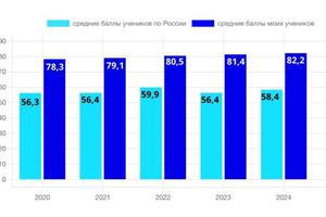 82 - средний балл моих учеников, а это на 24 балла больше среднего значения по России — Строжко Фаина Юрьевна