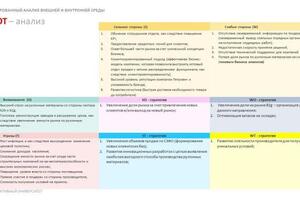 SWOT-направления и составляющие (Pestel-анализ, КФУ и отраслевой анализ 5 сил М. Портера) — Третьякова Оксана Владимировна