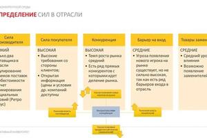 SWOT-направления и составляющие (Pestel-анализ, КФУ и отраслевой анализ 5 сил М. Портера) — Третьякова Оксана Владимировна