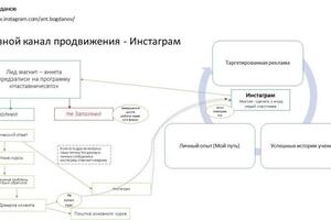 Формирование воронки продаж на примере успешных проектов — Третьякова Оксана Владимировна