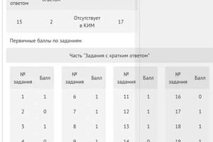 Время подготовки 1 год. Начальный уровень ученика - слабые знания по геометрии, балл при первом тестировании в форме... — Зиганшина Лия Васильевна