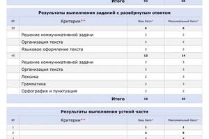 ЕГЭ по английскому, 2020, результат ученицы — Сергиенко Евгения Романовна