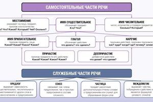 Части речи — Арский Владимир Владимирович