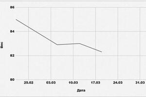 -3 кг за 3 недели — Страйкова Ксения Александровна