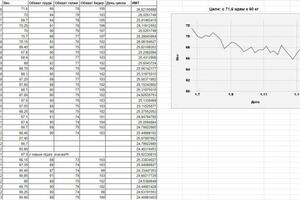 Спустя несколько месяцев работы она достигла шикарных результатов: - 7 кг - 7 см в груди - 3 см в талии - 5 см в бедрах — Страйкова Ксения Александровна